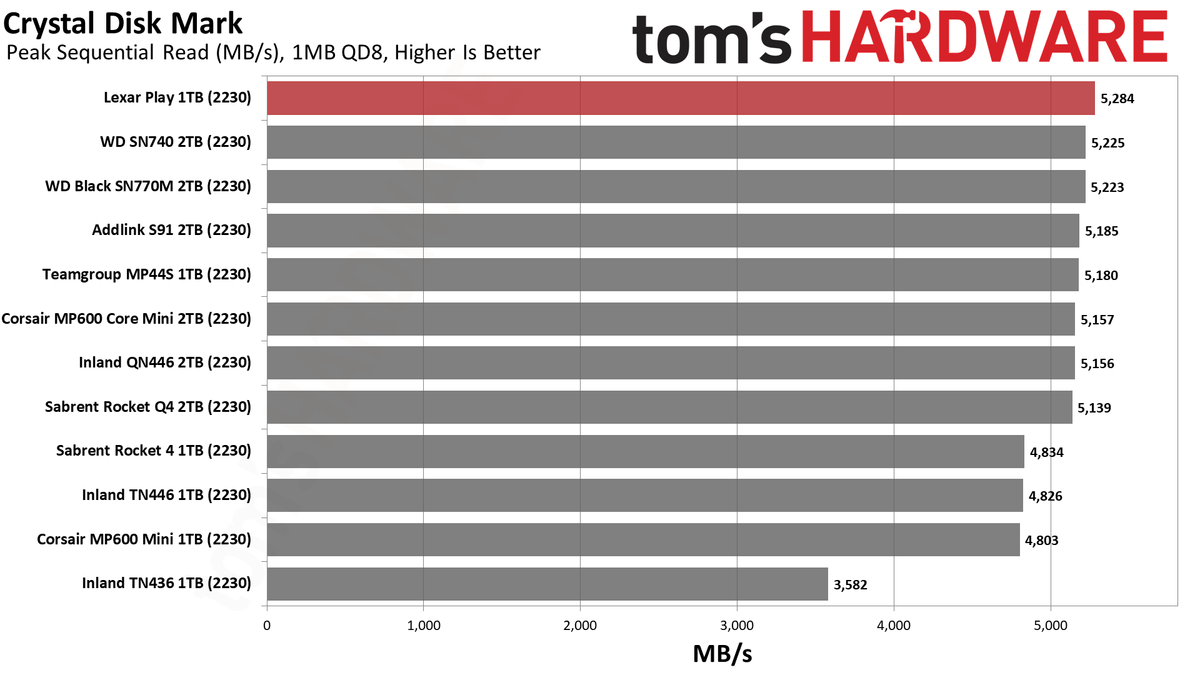 Lexar Play 1TB SSD review performance charts