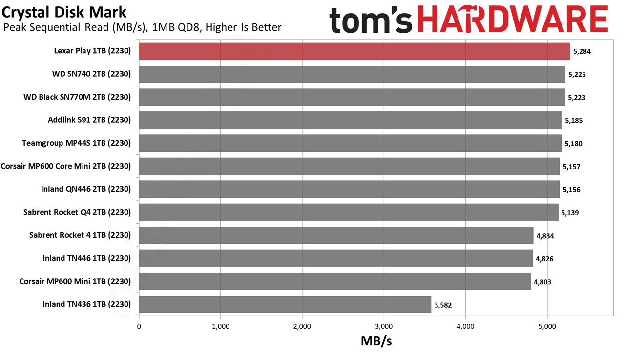 Lexar Play 1TB SSD review performance charts
