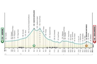 Tirreno-Adriatico 2024 stage 4 profile