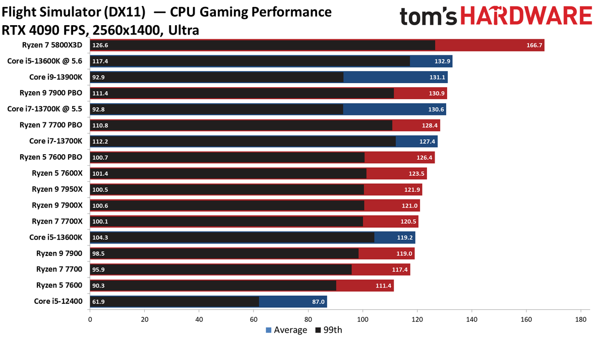 Ryzen 7000