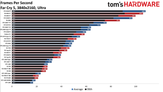 Best Graphics Cards - 4K ultra performance charts