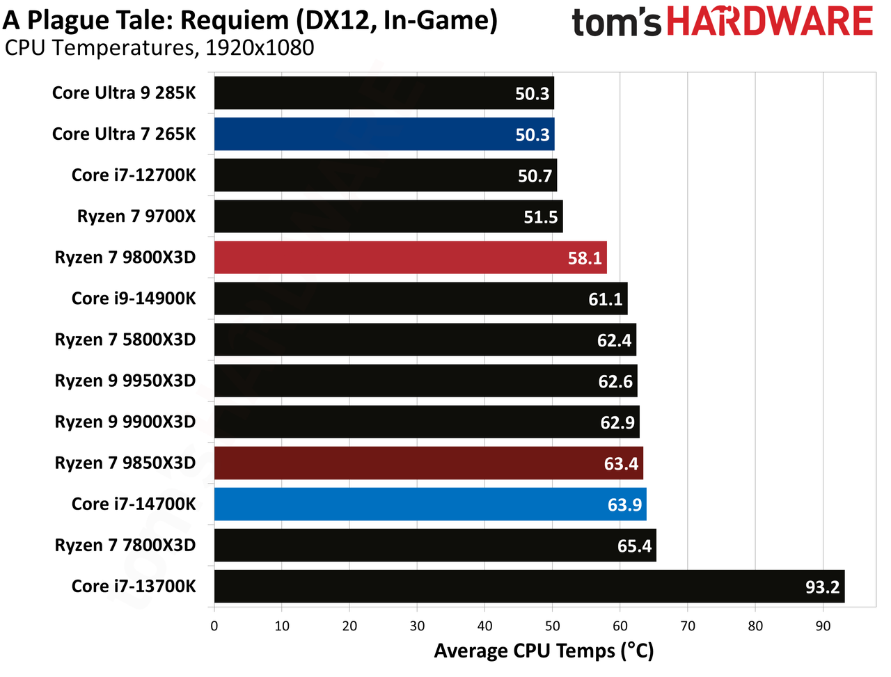 AMD Ryzen 7 9850X3D