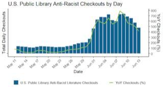 Overdrive Anti Racist Book Titles Graph