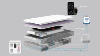 An exploded diagram showing the different layers of the ANSSil Sleepinbody-Incline Smart Mattress
