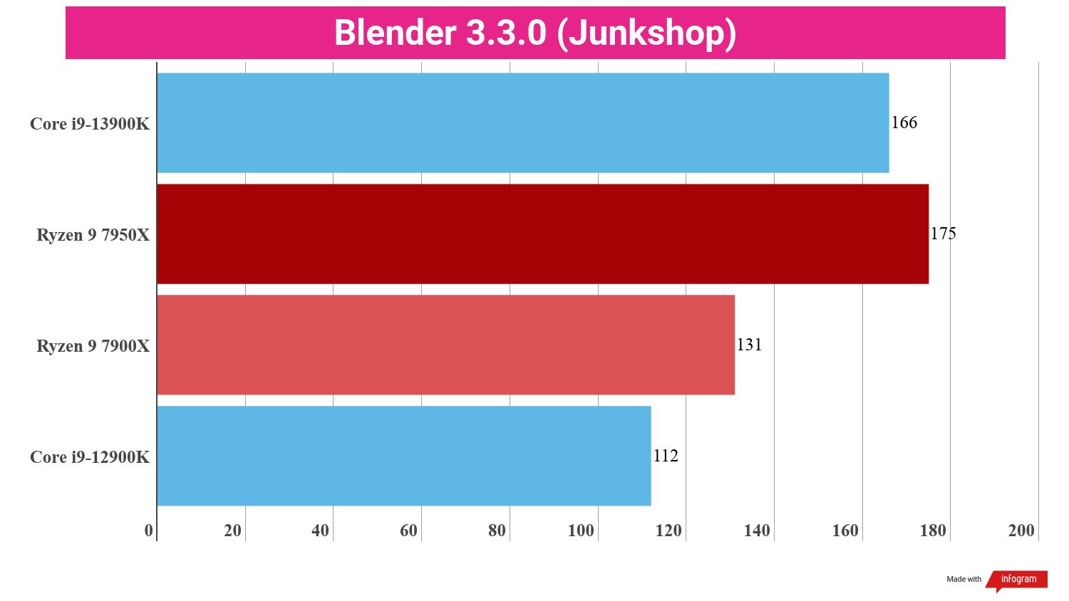 Benchmarking bar charts showing the performance of the i9-13900K in relation to other processors.