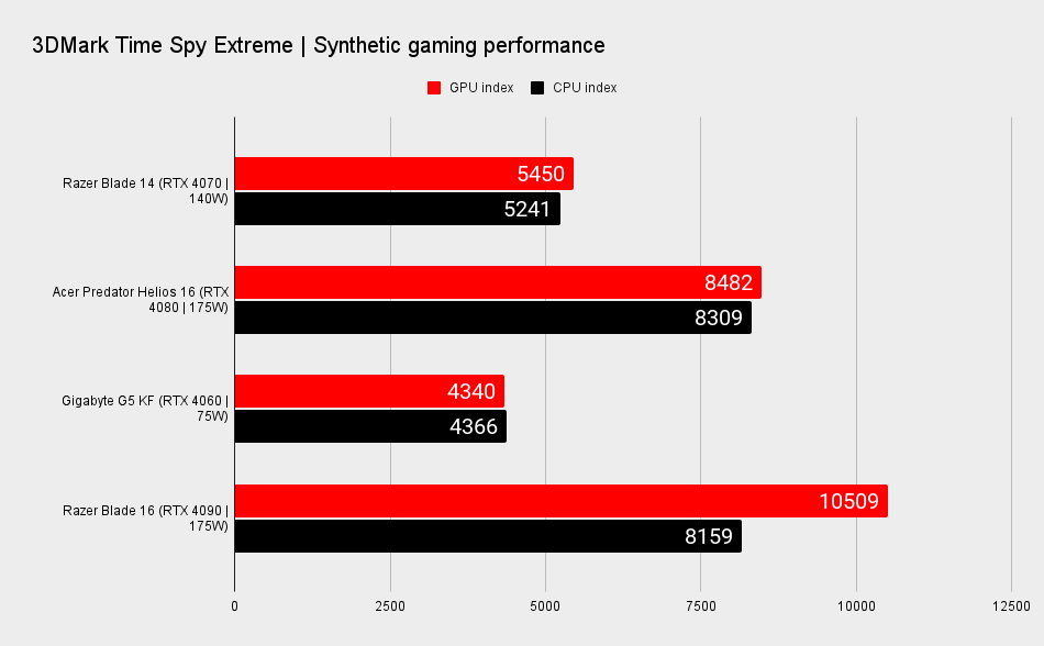 Razer Blade 14 benchmarks