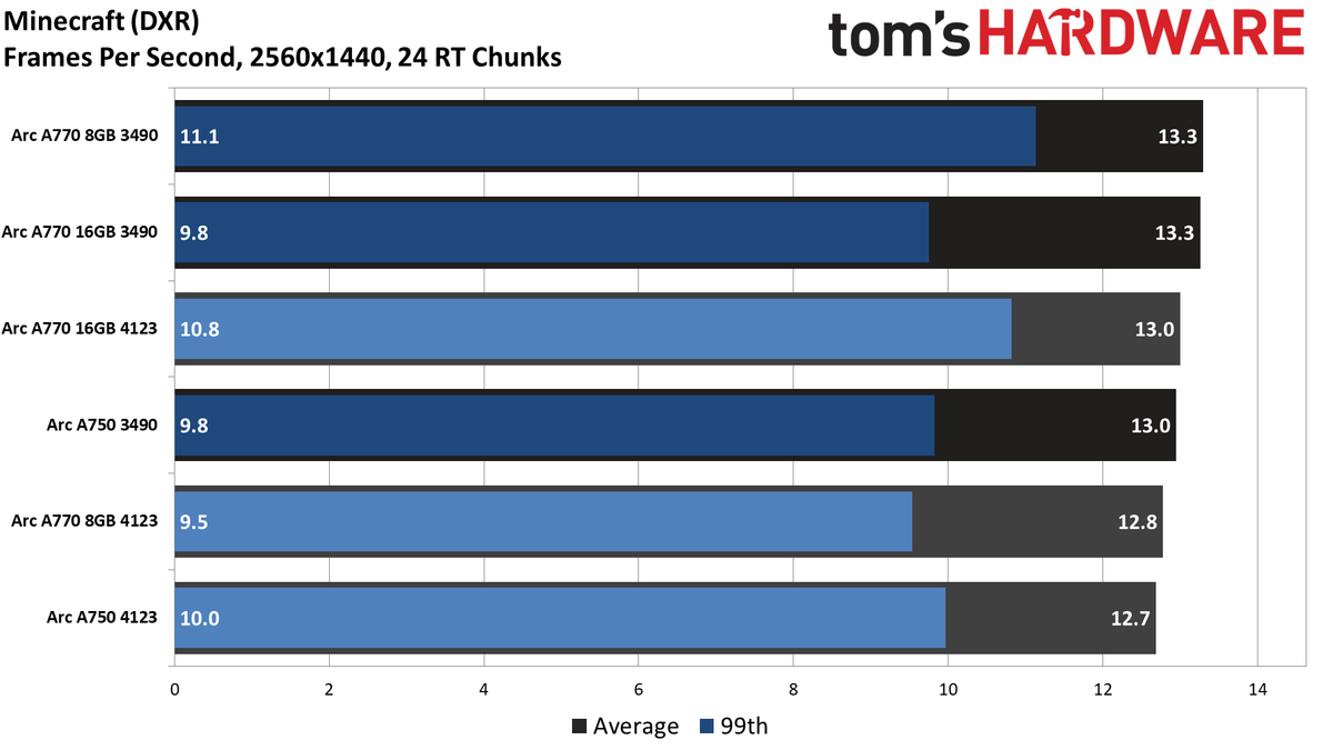 Intel Arc Performance Revisited