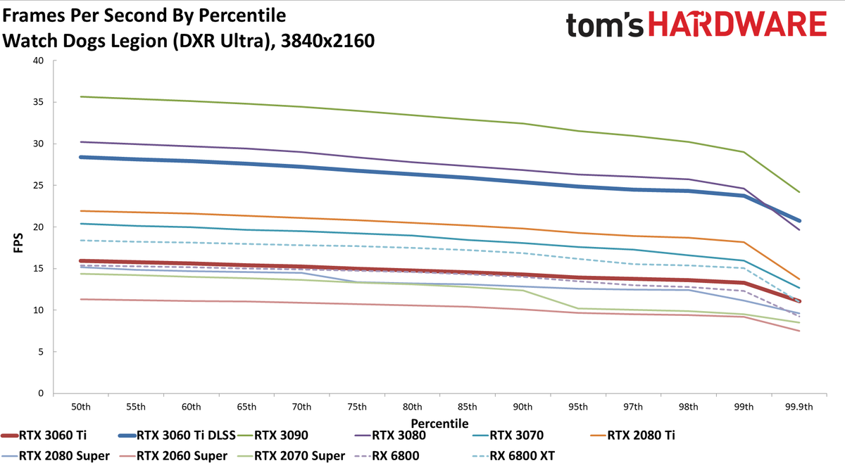 Nvidia GeForce RTX 3060 Ti FE