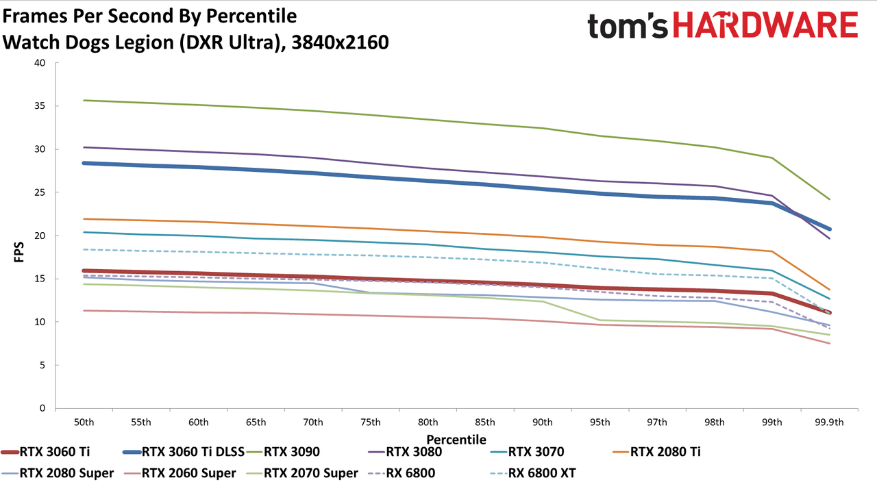 Nvidia GeForce RTX 3060 Ti FE