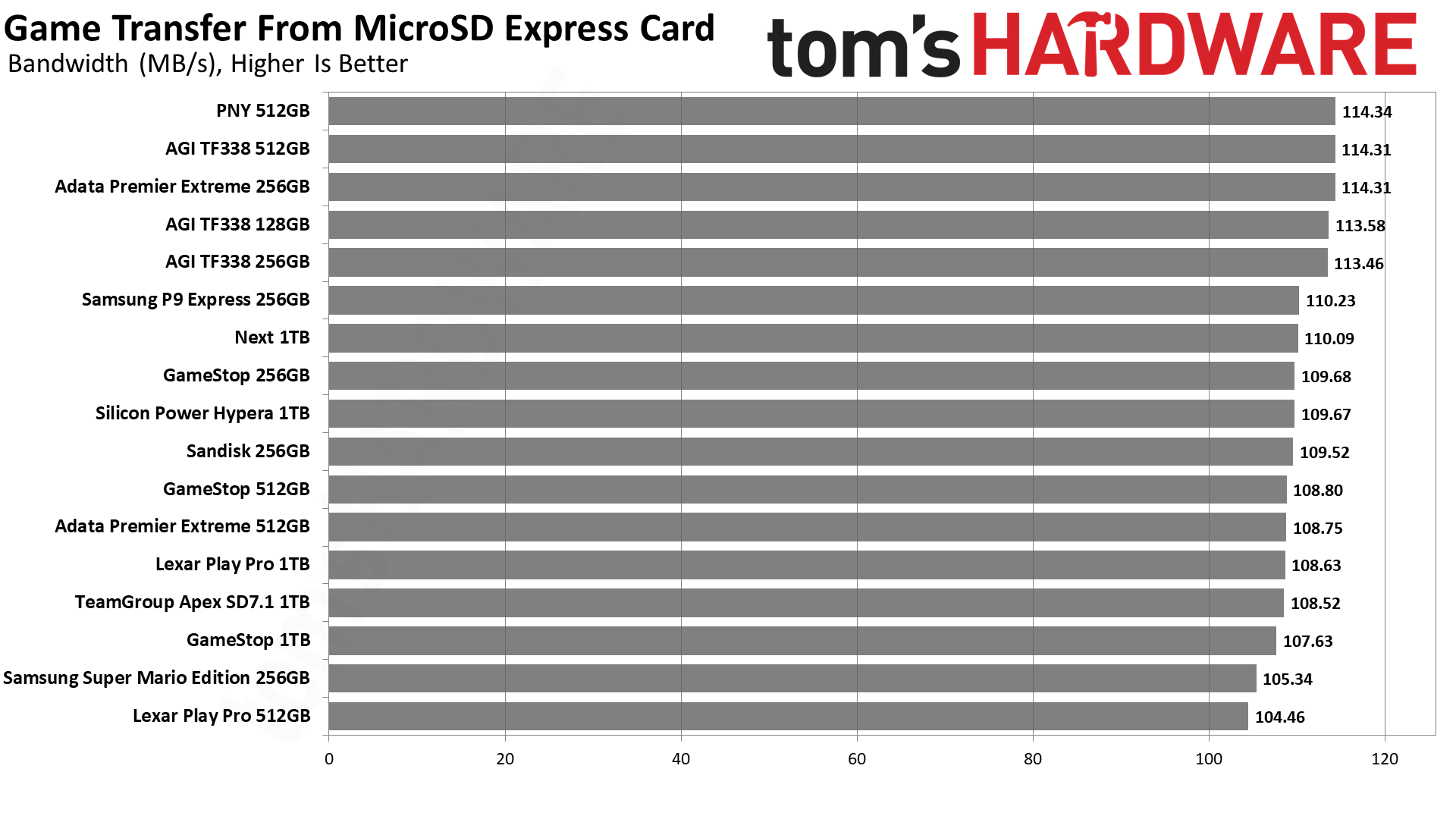 MicroSD Express Card Benchmarks