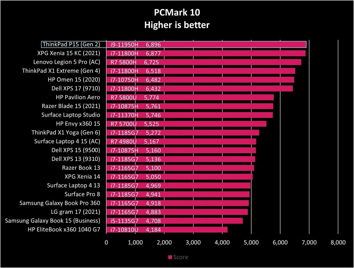 Lenovo Thinkpad P15 Gen2 Pcm10 Graph
