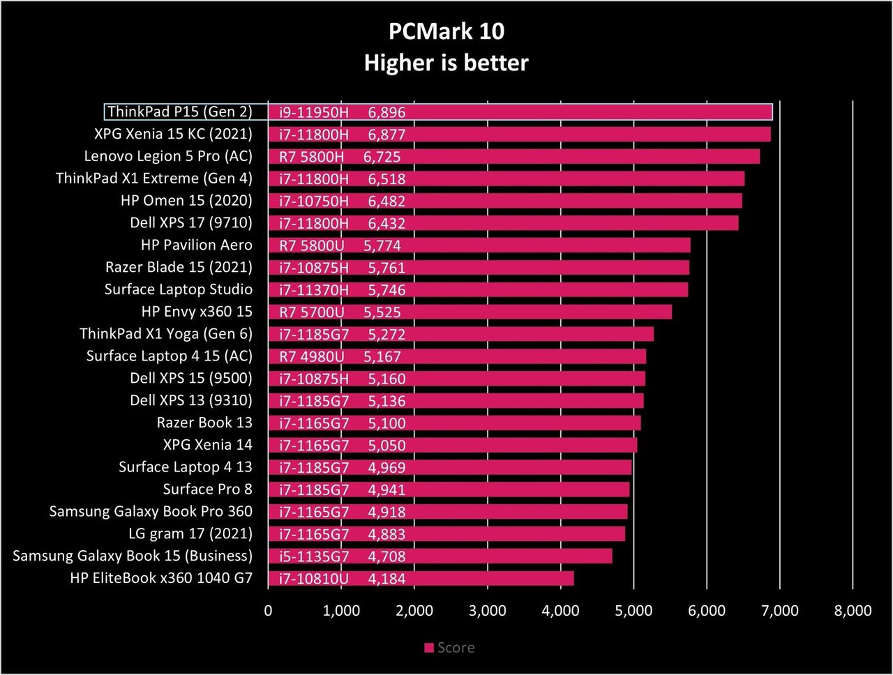Lenovo Thinkpad P15 Gen2 Pcm10 Graph