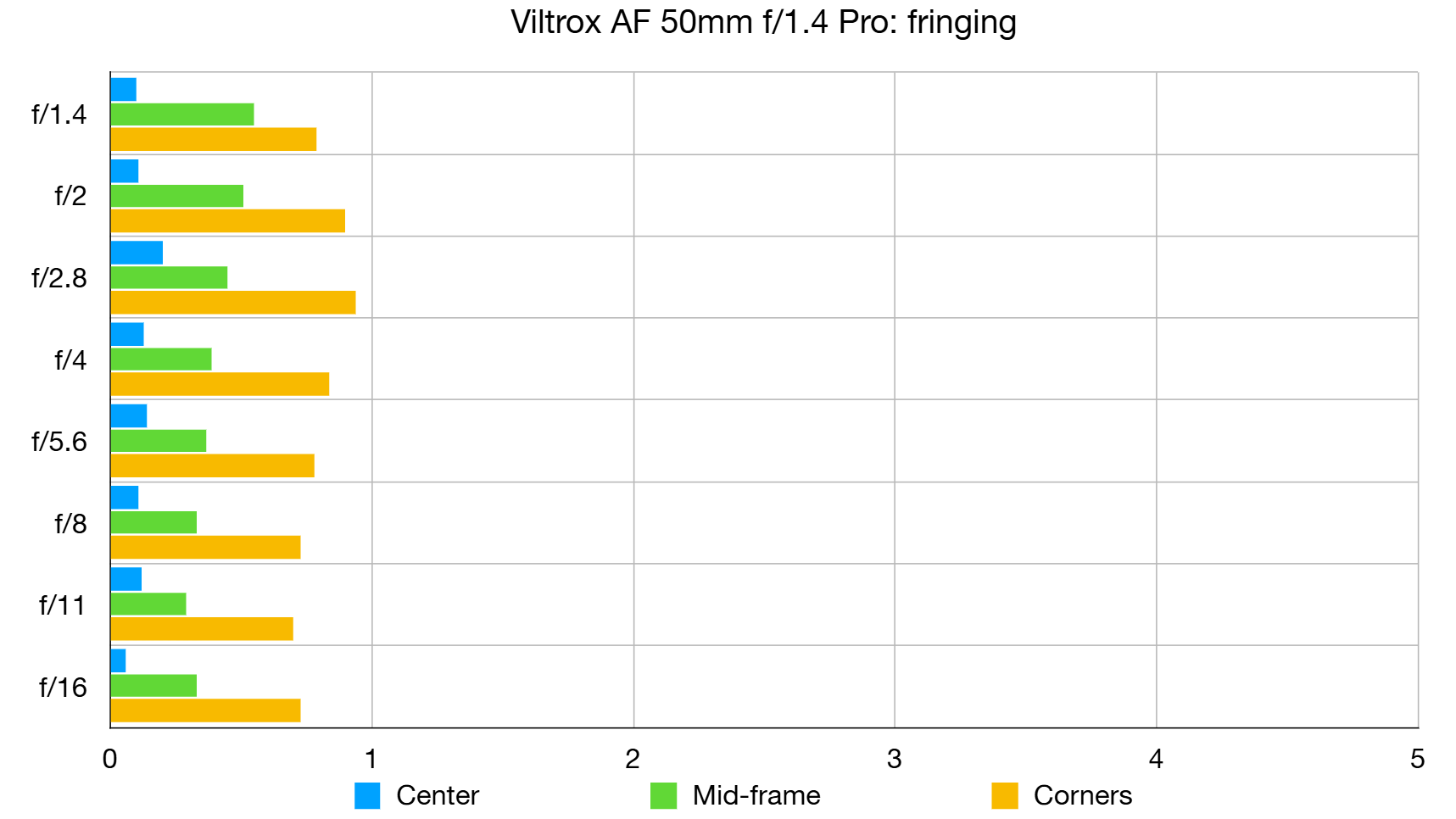 Viltrox AF 50mm f/1.4 Pro lab graph