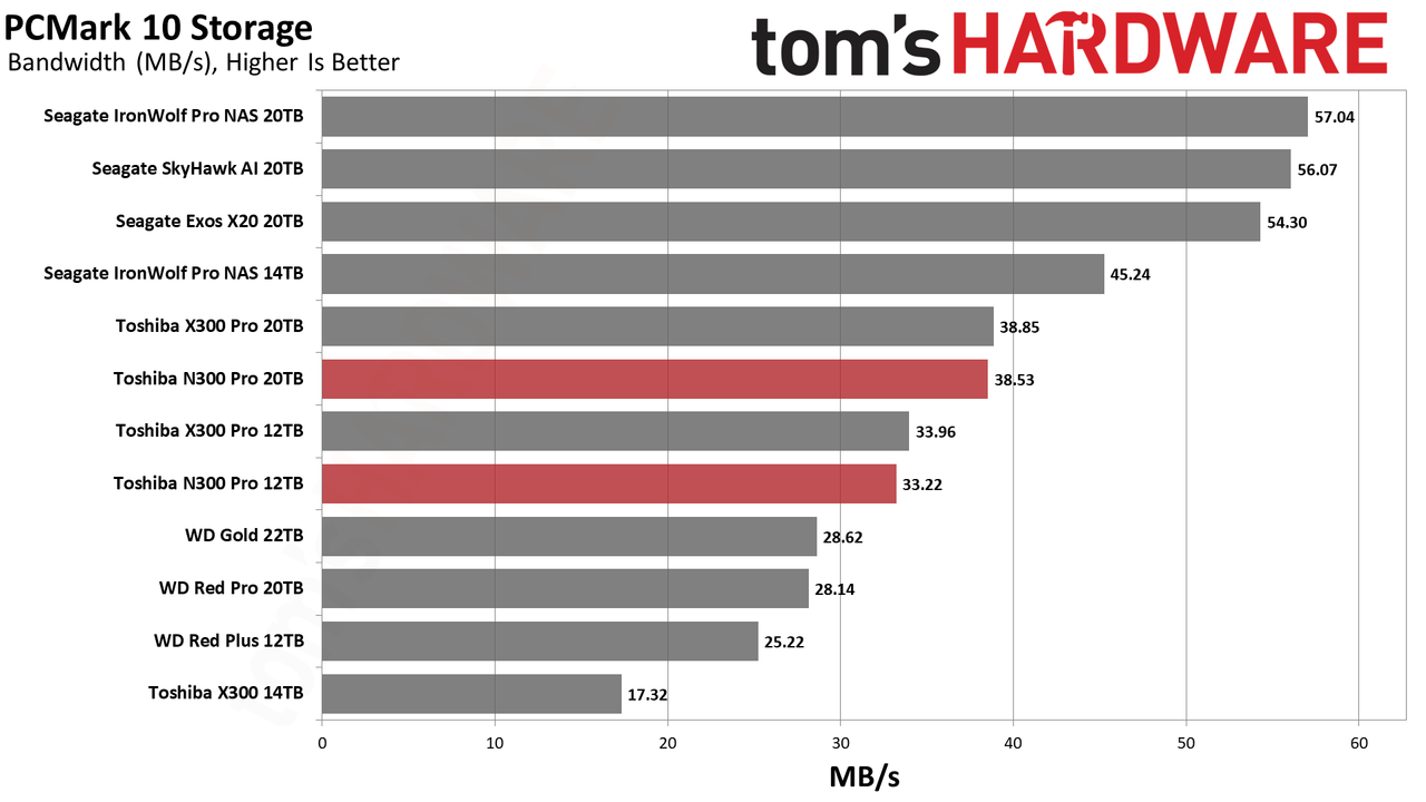 Toshiba N300 Pro 12TB/20TB HDD