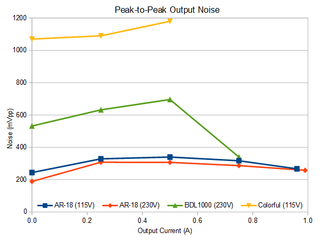 Peak-to-Peak Output Noise