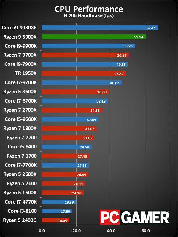 Ryzen 9 3900X application performance charts