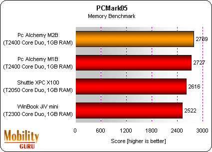 Memory benchmark scores run close to the speed of the memory in each of the mini HTPC computers.