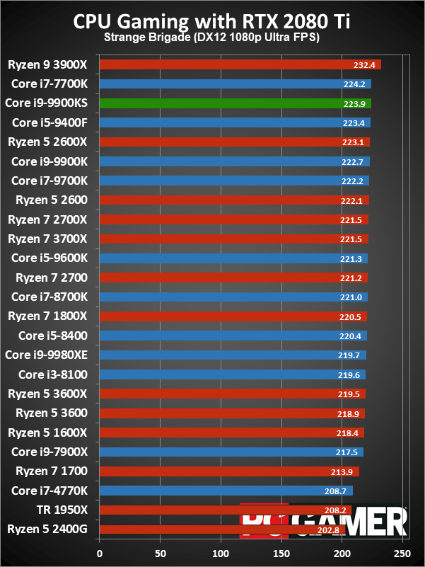 Core i9-9900KS gaming performance charts