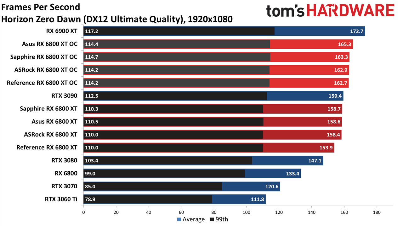 AMD Radeon RX 6800 XT Roundup