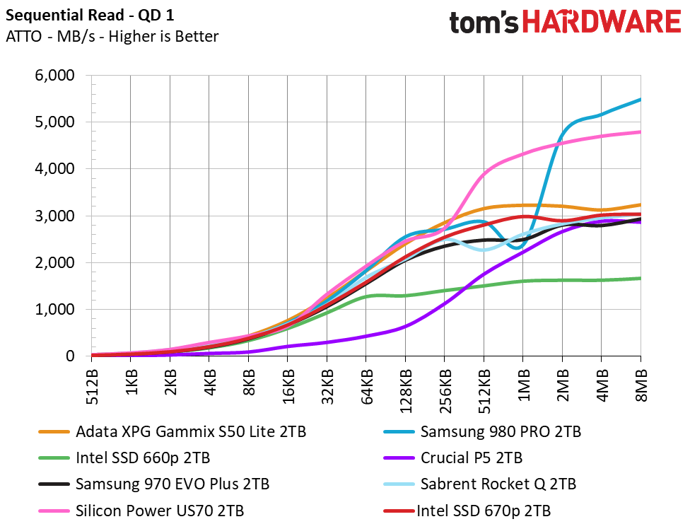 Intel SSD 670p