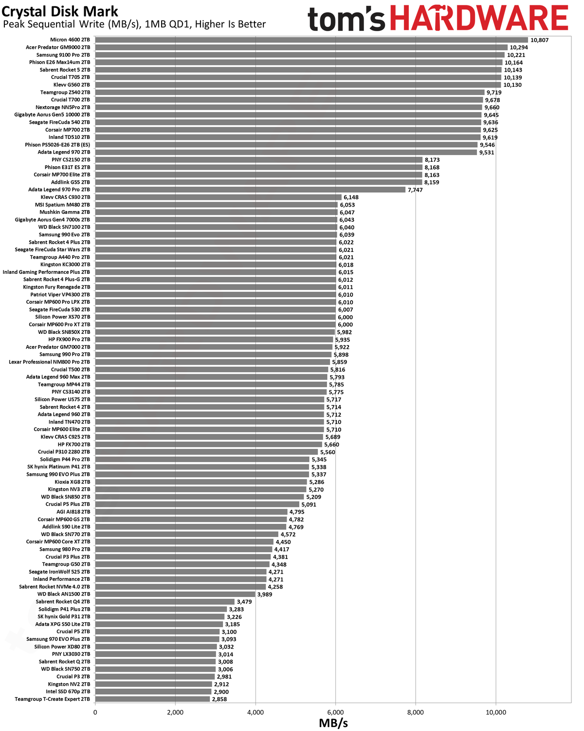 Best SSDs and SSD Benchmarks Hierarchy