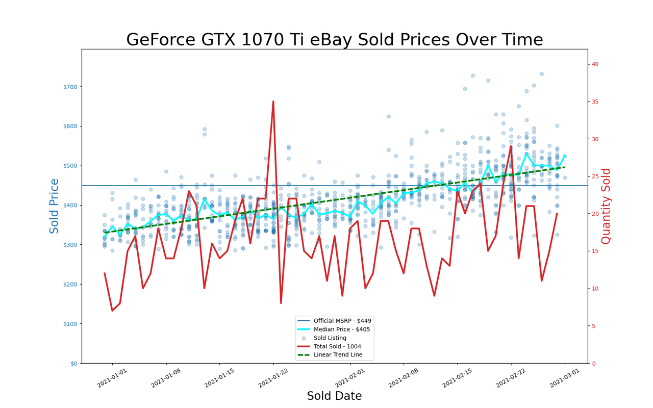 eBay GPU pricing, January and February 2021