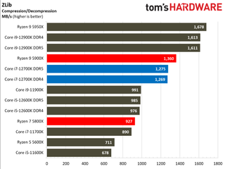 Intel Core i7-12700K Benchmarks
