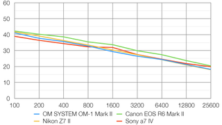 OM System OM-1 Mark II lab graph