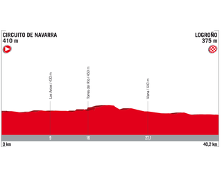 Vuelta a Espana 2017 stage 16 profile