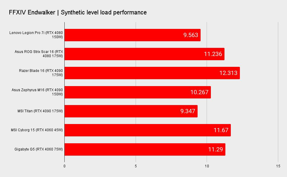 RTX 40-series gaming laptop benchmark graphs
