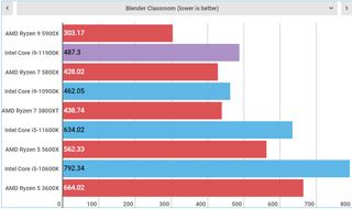 Intel Core i9-11900K performance