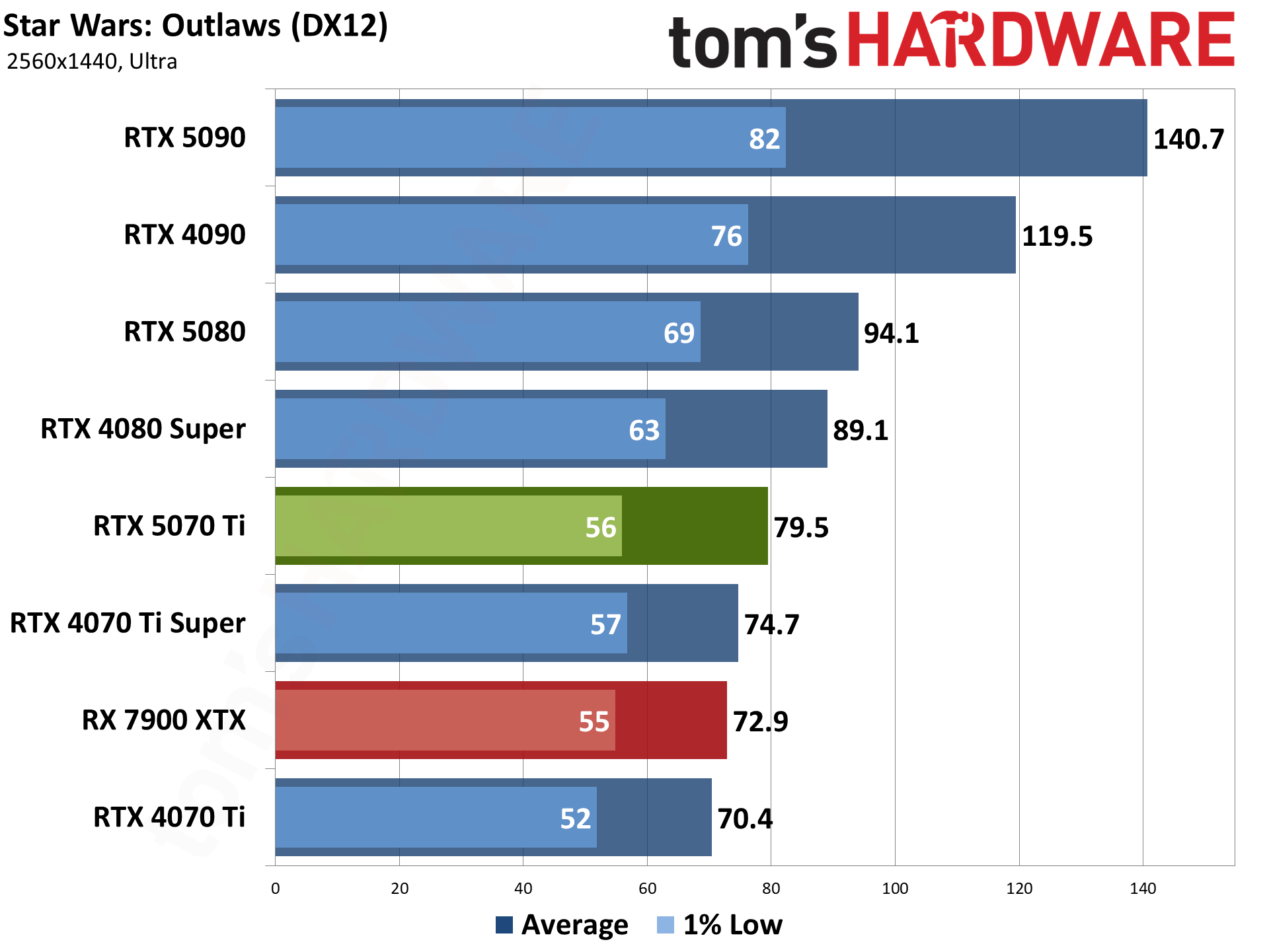 Nvidia GeForce RTX 5070 Ti / Asus RTX 5070 Ti Prime performance charts.