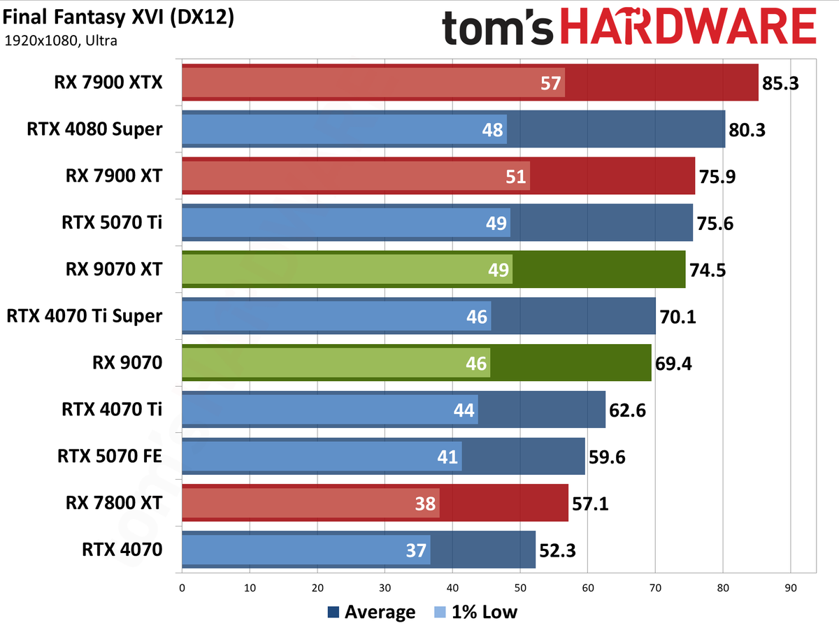 AMD Radeon RX 9070 XT and RX 9070 review photos