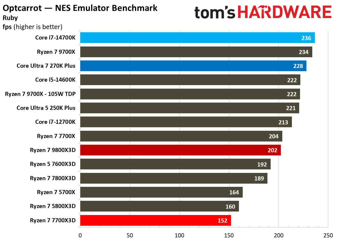 AMD Ryzen 7 7700X3D