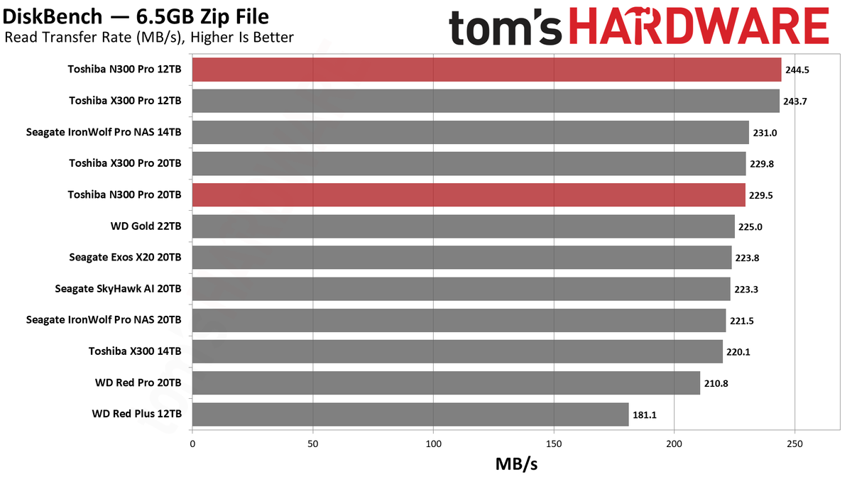 Toshiba N300 Pro 12TB/20TB HDD