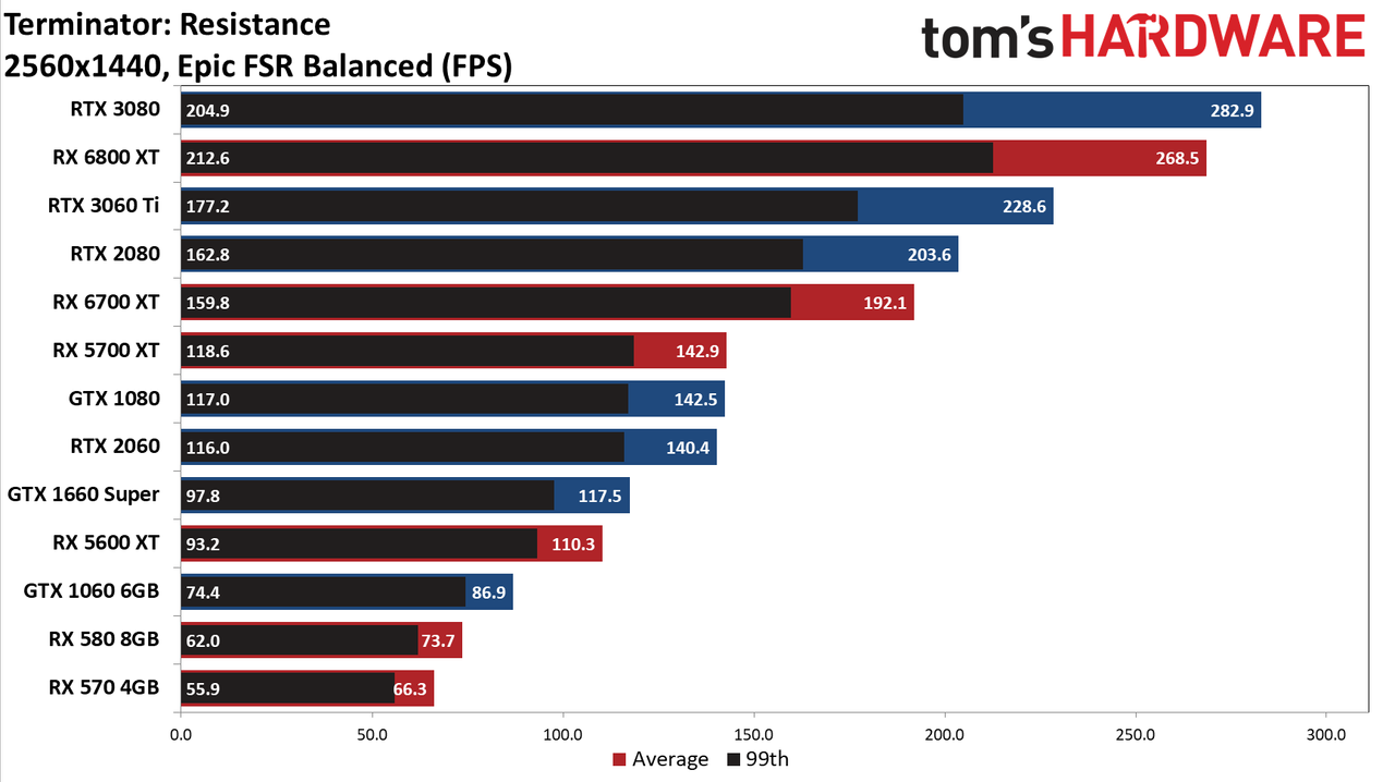 FidelityFX Super Resolution performance testing charts