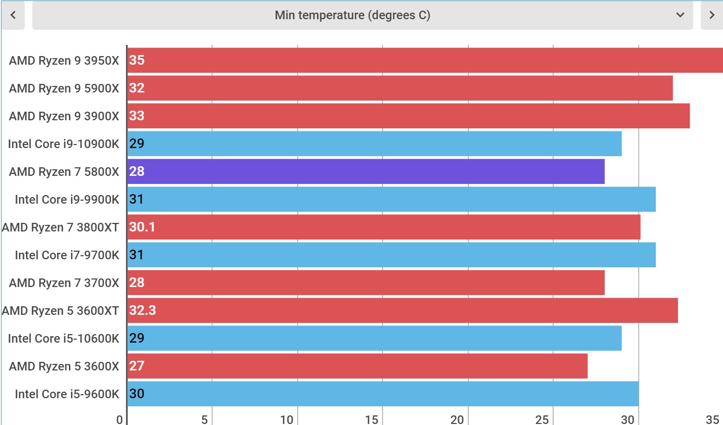 Ryzen 5800x температуры