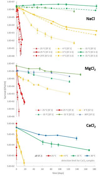 The survival rates of bacteria in various types of salt – sodium chloride (NaCl), magnesium chloride (MgCl2) and calcium chloride (CaCl2). In general, the cooler the temperature, the longer they survived.