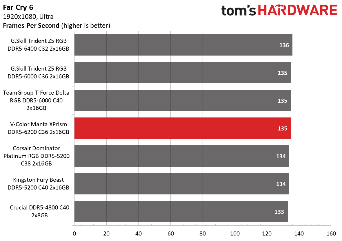 DDR5 Review