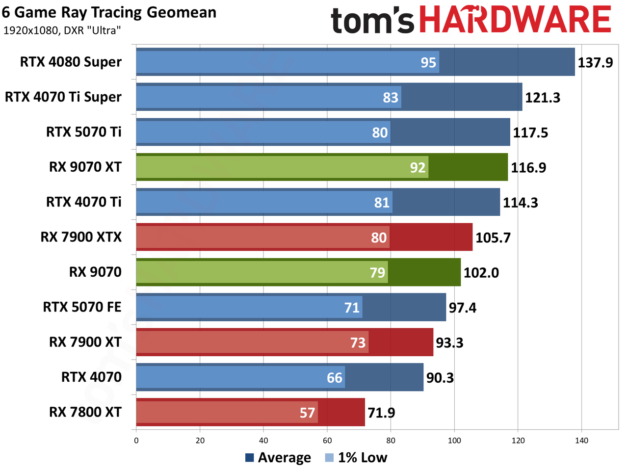 AMD Radeon RX 9070 XT and RX 9070 review photos