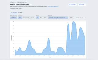screenshot of AI bot traffic overview by Wix
