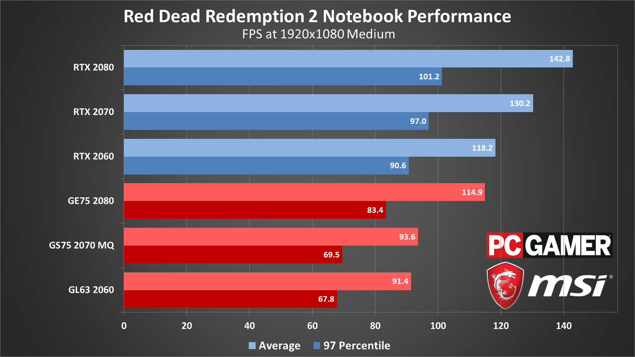 Red Dead Redemption 2 performance charts (updated)