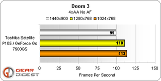 On the CPU intensive Doom 3, this Satellite does not disappoint. At least not at 1024x768.