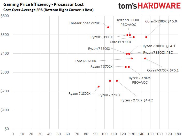 AMD Ryzen 7 3800X Review: Conclusion