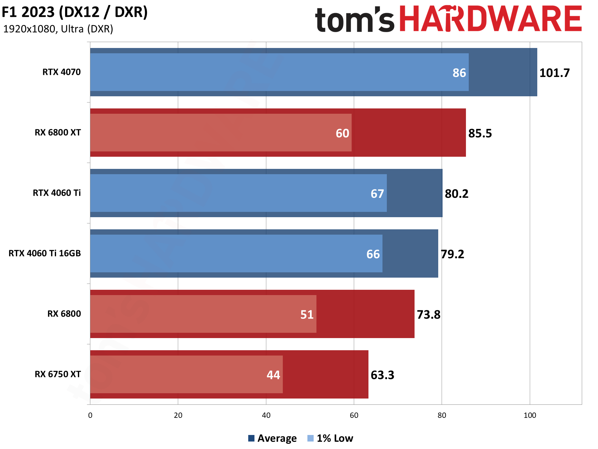 Nvidia GeForce RTX 4060 Ti 16GB bonus gaming tests