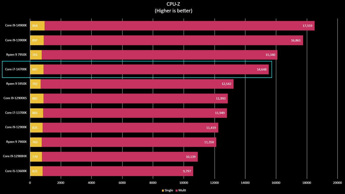 Intel Core i7-14700K benchmarks