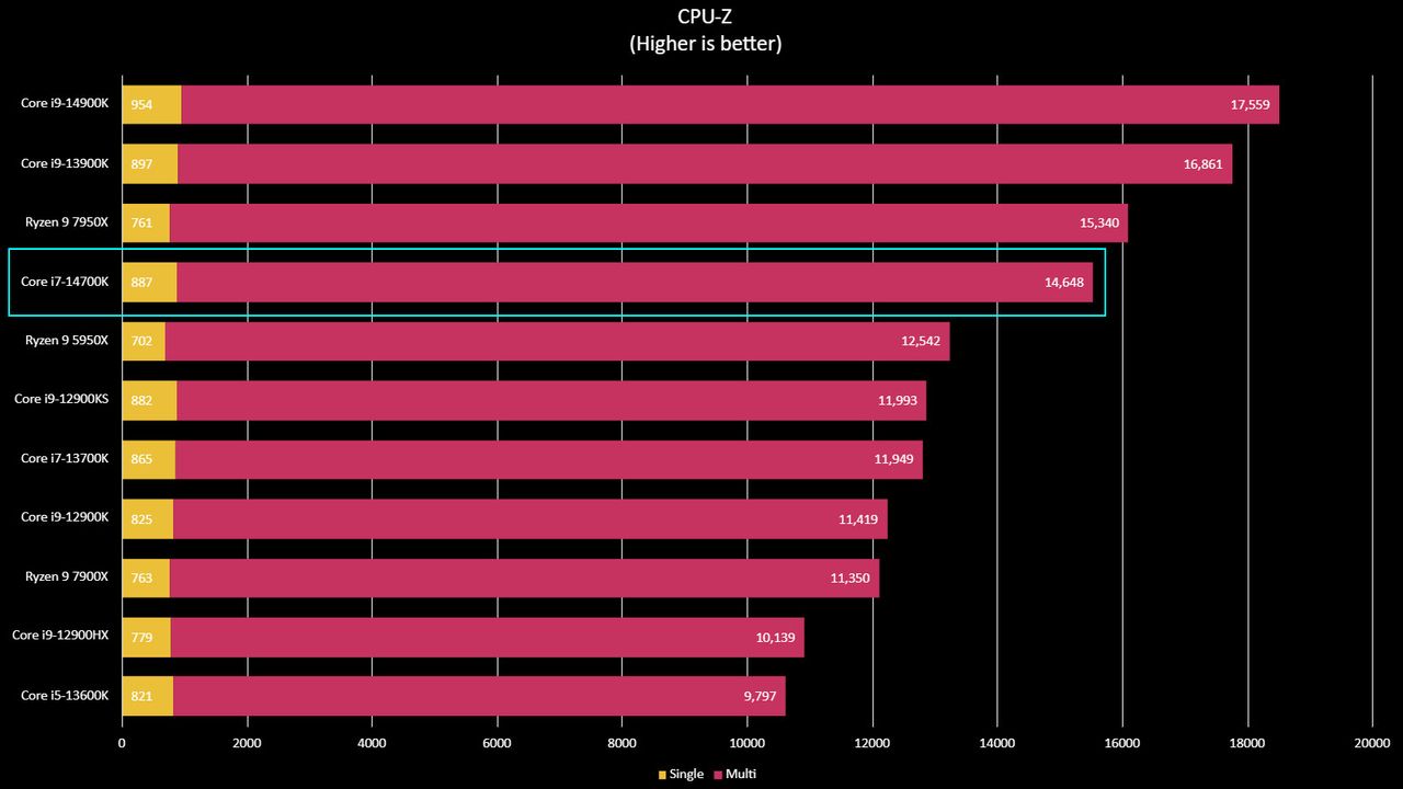 Intel Core i7-14700K benchmarks