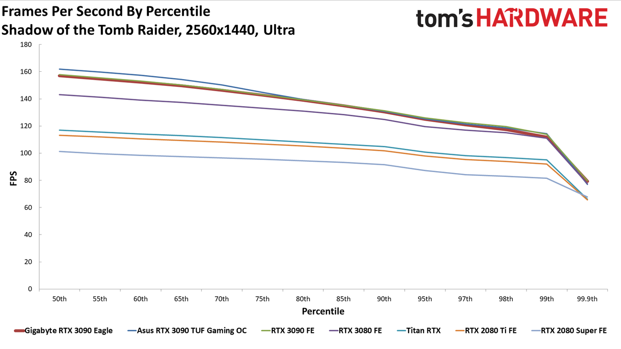 Gigabyte RTX 3090 Eagle Charts