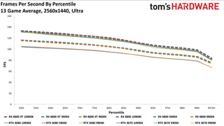 Radeon RX 6800 Series vs. RTX 30-series CPU charts
