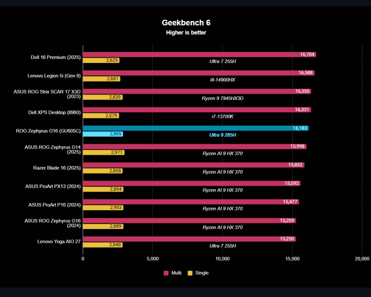 A graph showing how ASUS ROG Zephyrus G16 (2025) CPU performance matched up to other devices in a Geekbench 6benchmark.